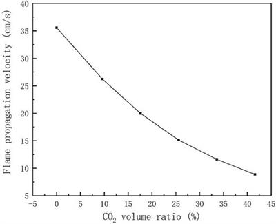 Numerical Simulation of the Influence of CO2 on the Combustion Characteristics and NOX of Biogas